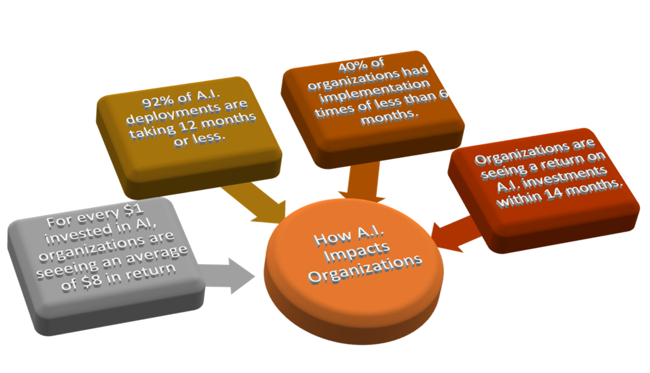 Diagram: How A.I. Impacts Organizations